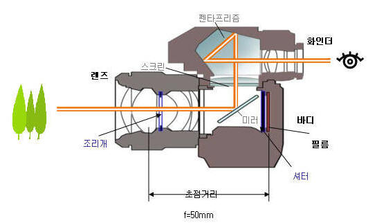 조리개 비교